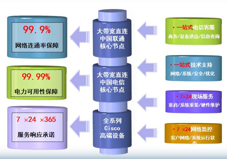 琼结机房网络